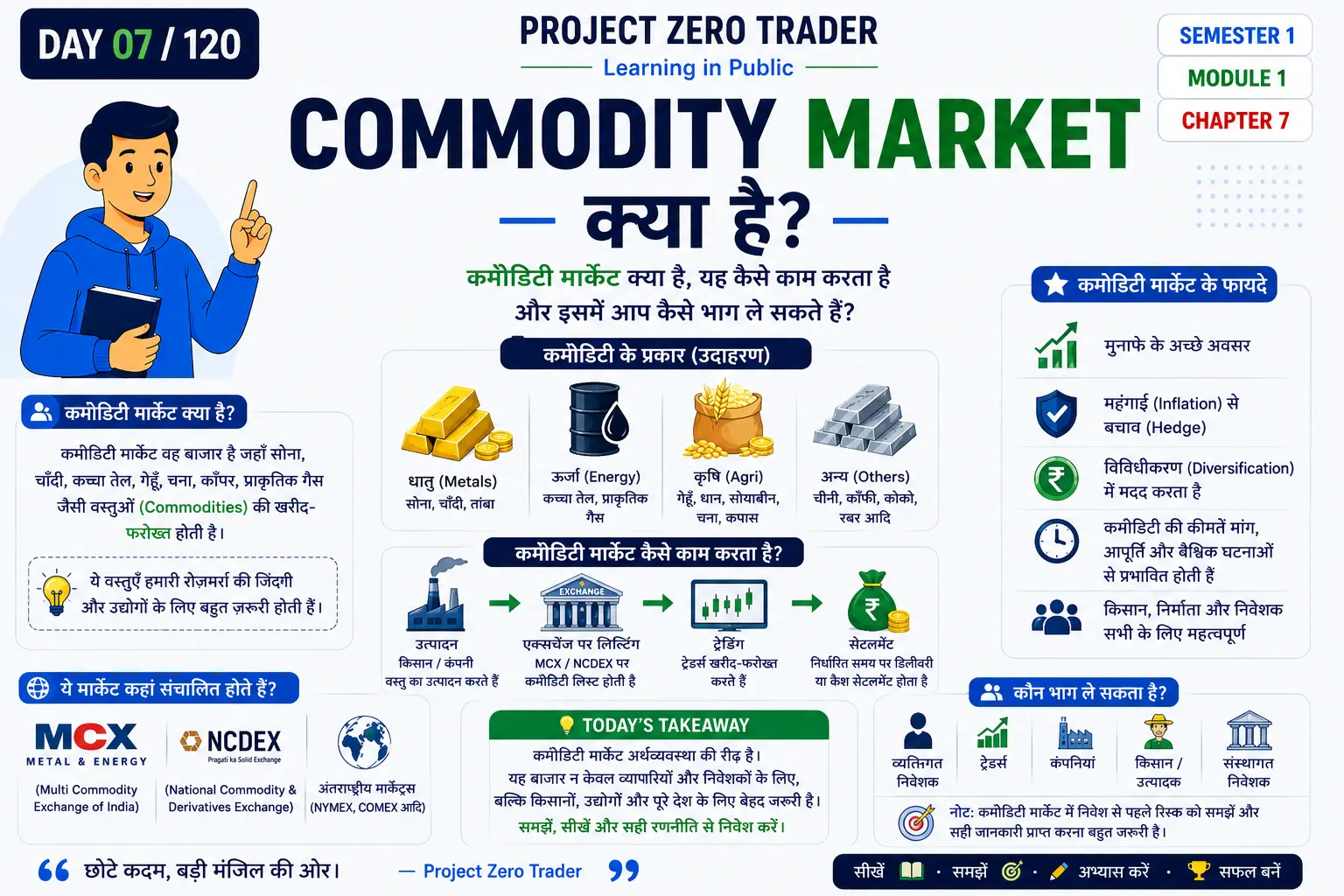 Commodity Market Kya Hai